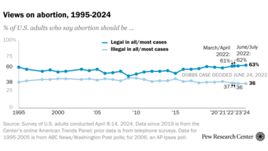 Public Opinion on Abortion | Pew Research Center