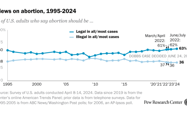 Public Opinion on Abortion | Pew Research Center Public Opinion on Abortion | Pew Research Center