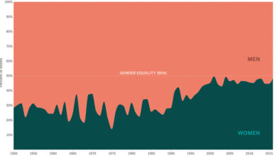 The Gender Balance of The New York Times Best Seller List